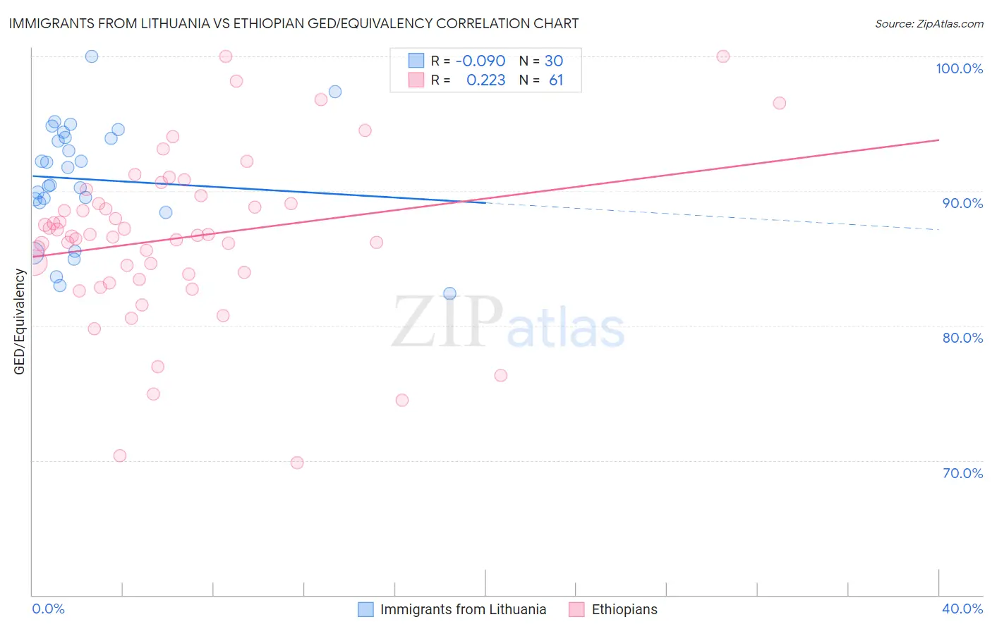 Immigrants from Lithuania vs Ethiopian GED/Equivalency