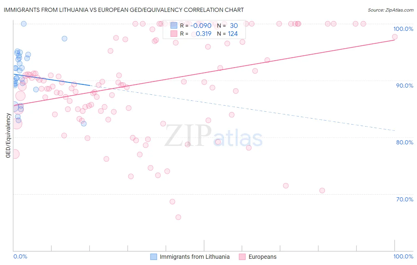 Immigrants from Lithuania vs European GED/Equivalency
