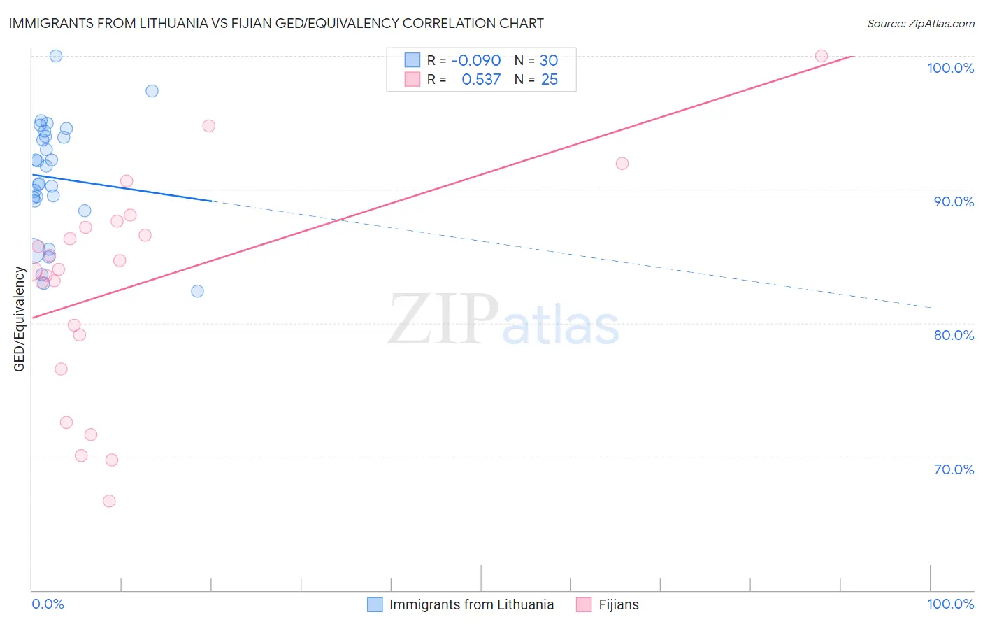 Immigrants from Lithuania vs Fijian GED/Equivalency