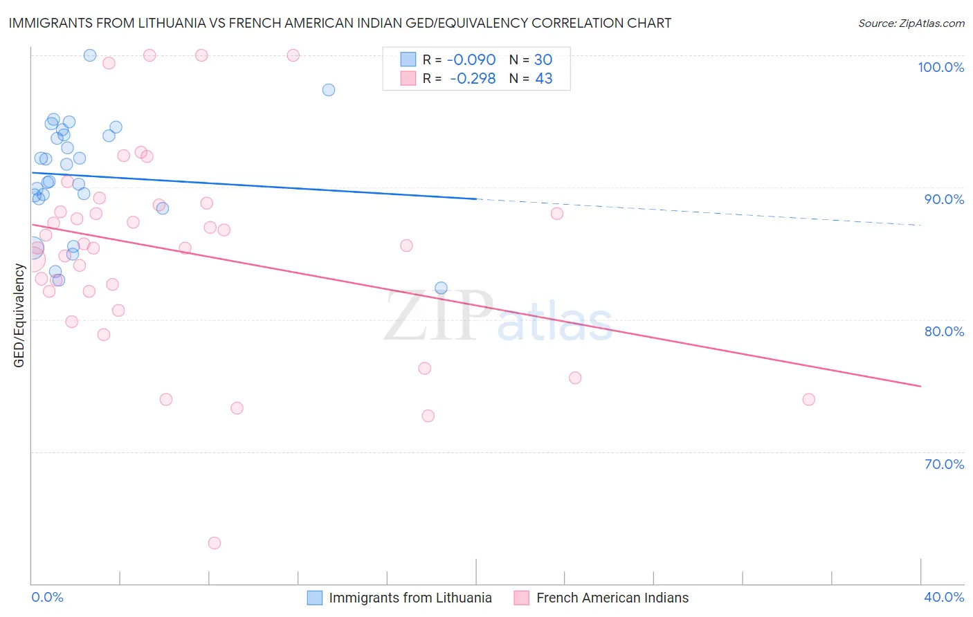 Immigrants from Lithuania vs French American Indian GED/Equivalency