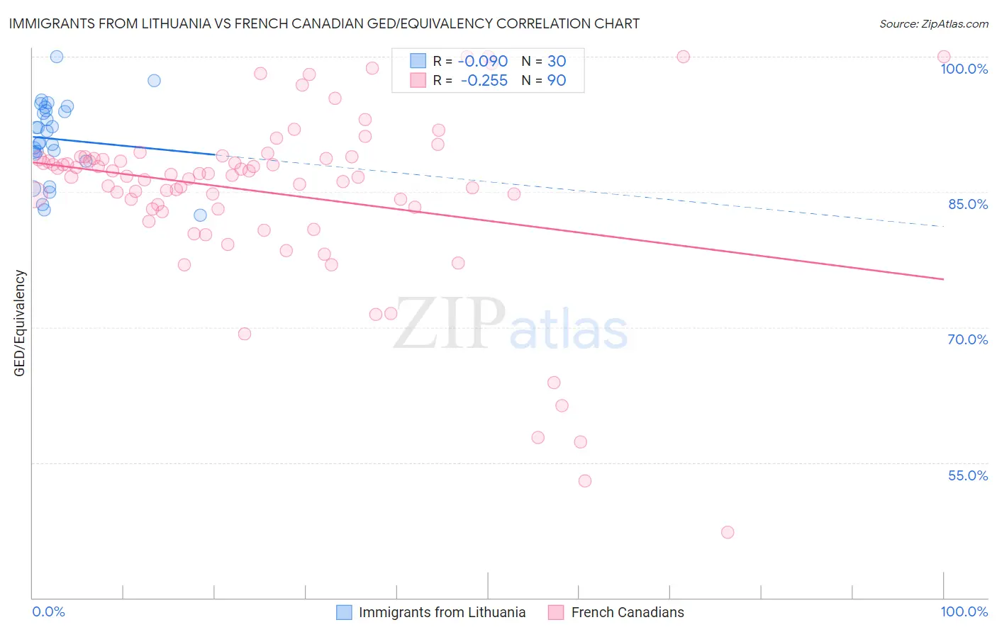 Immigrants from Lithuania vs French Canadian GED/Equivalency