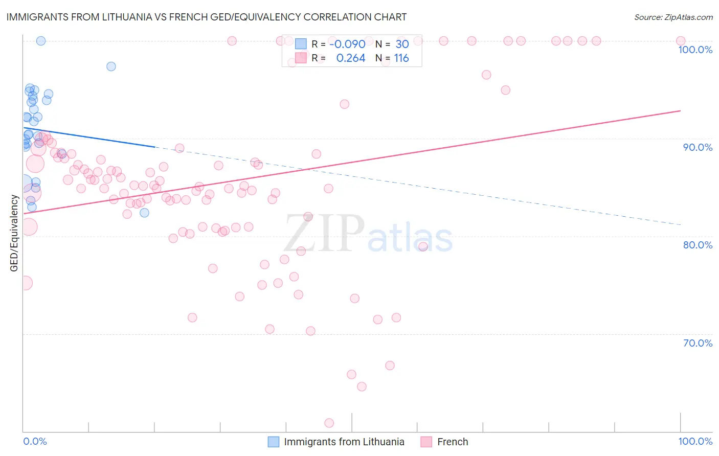 Immigrants from Lithuania vs French GED/Equivalency