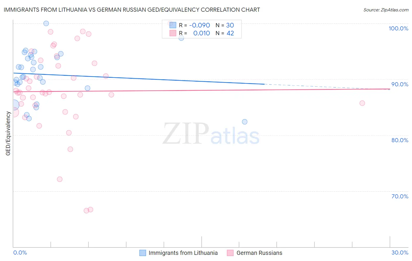 Immigrants from Lithuania vs German Russian GED/Equivalency