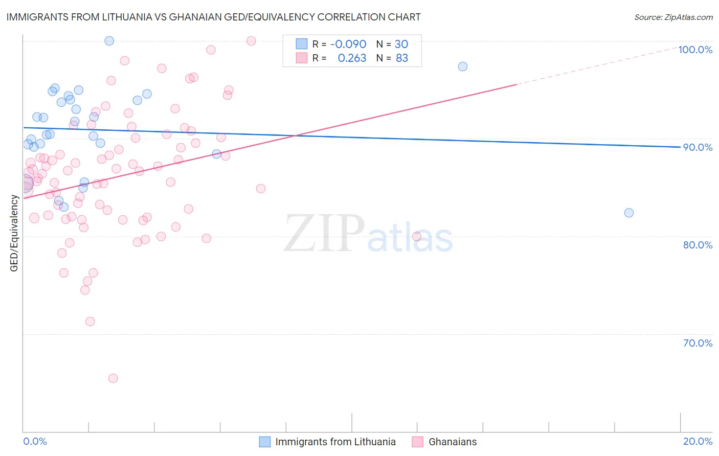 Immigrants from Lithuania vs Ghanaian GED/Equivalency