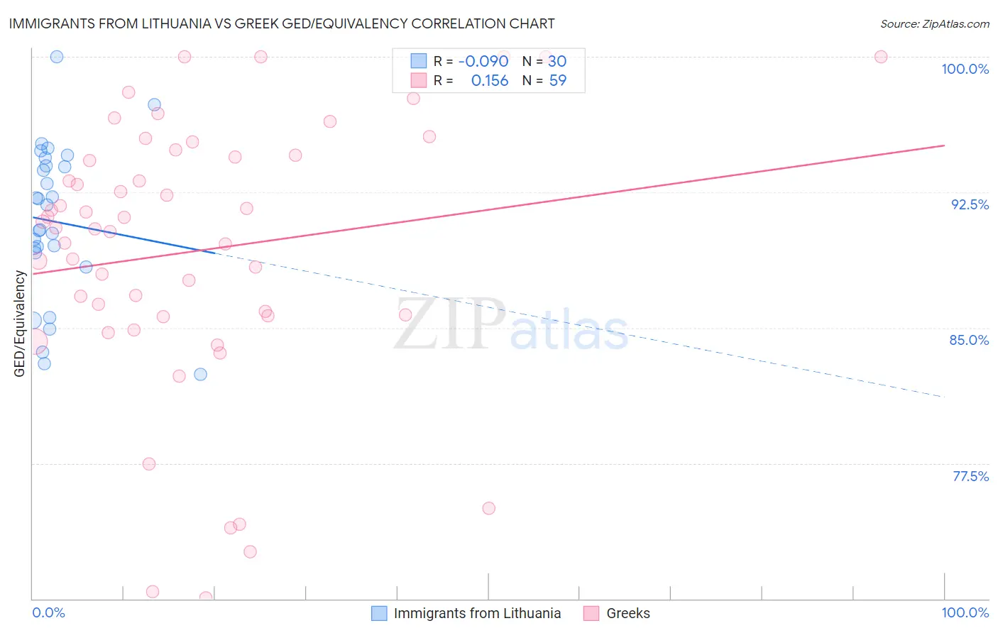 Immigrants from Lithuania vs Greek GED/Equivalency