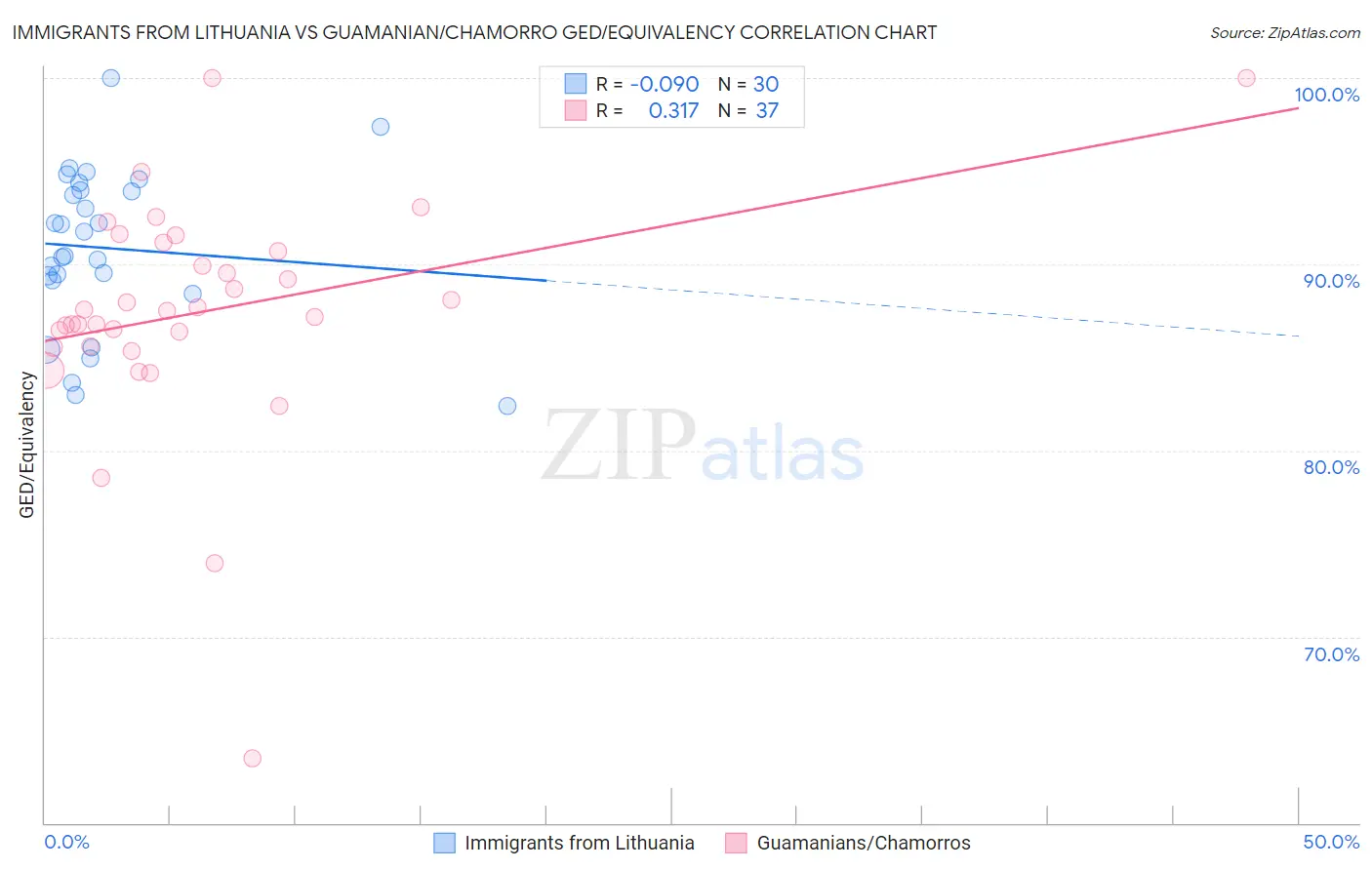 Immigrants from Lithuania vs Guamanian/Chamorro GED/Equivalency
