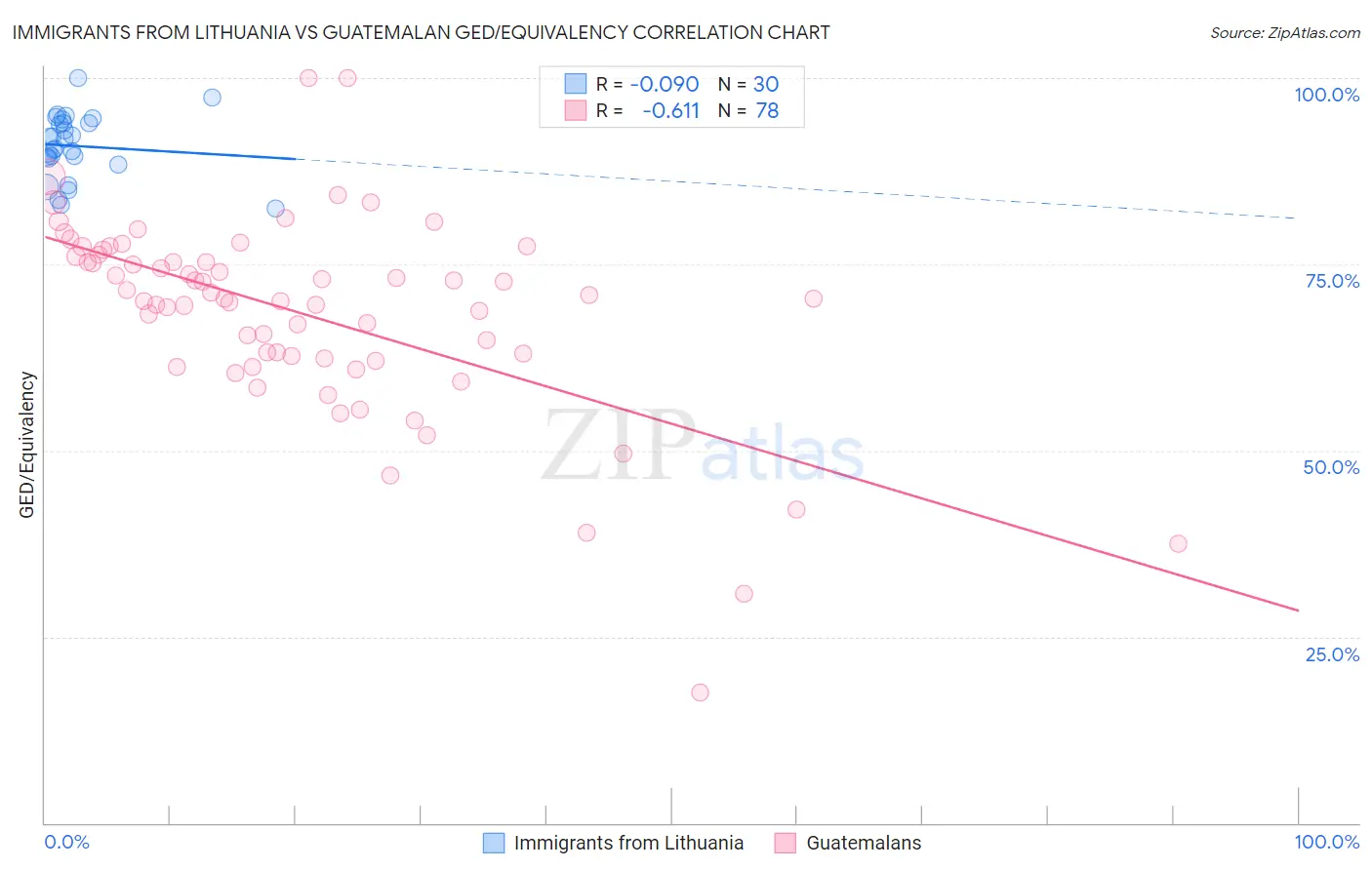 Immigrants from Lithuania vs Guatemalan GED/Equivalency