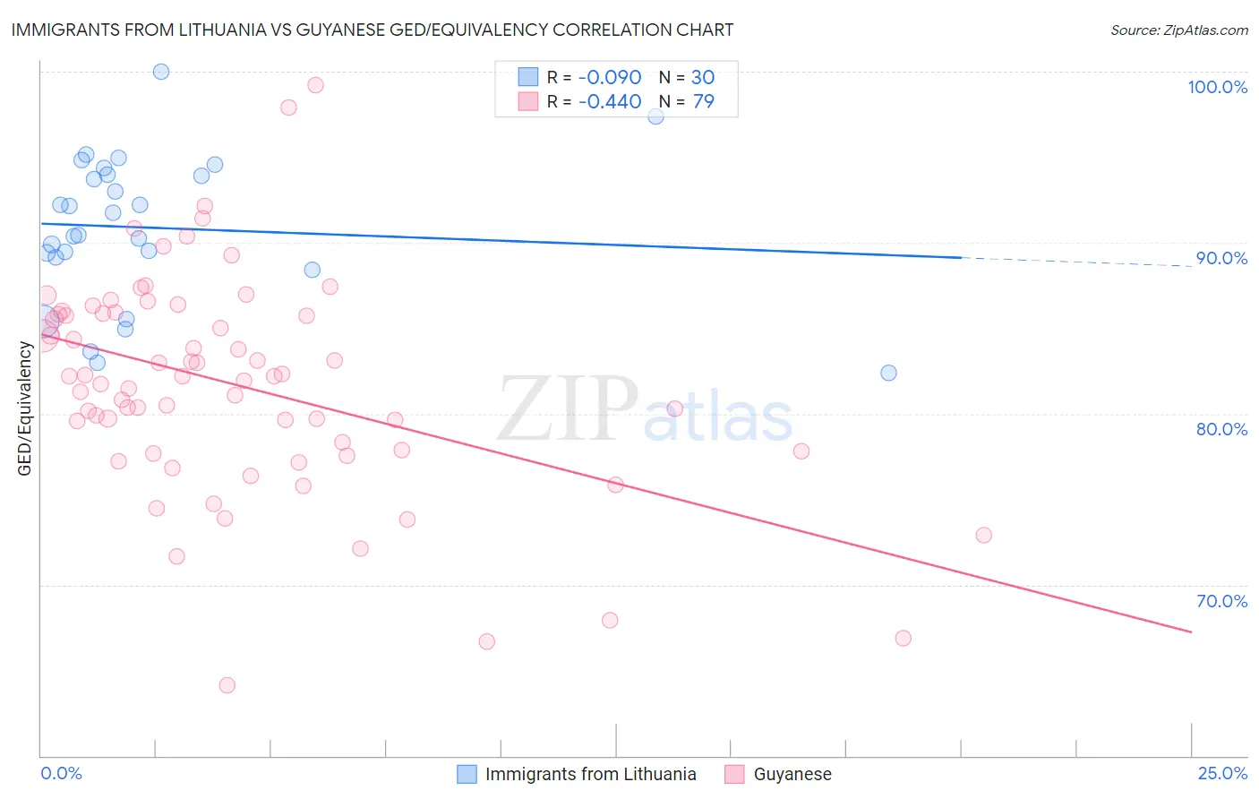 Immigrants from Lithuania vs Guyanese GED/Equivalency