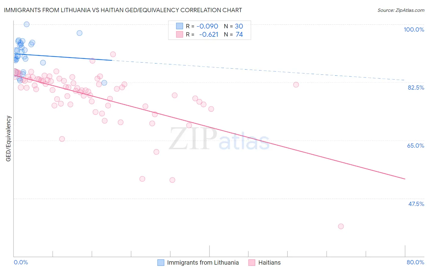 Immigrants from Lithuania vs Haitian GED/Equivalency