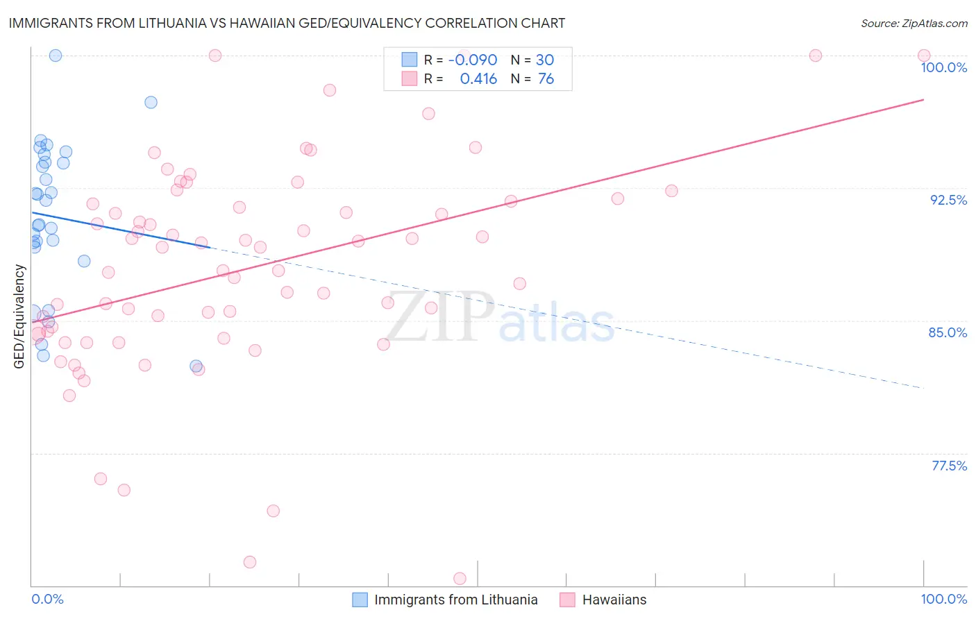 Immigrants from Lithuania vs Hawaiian GED/Equivalency