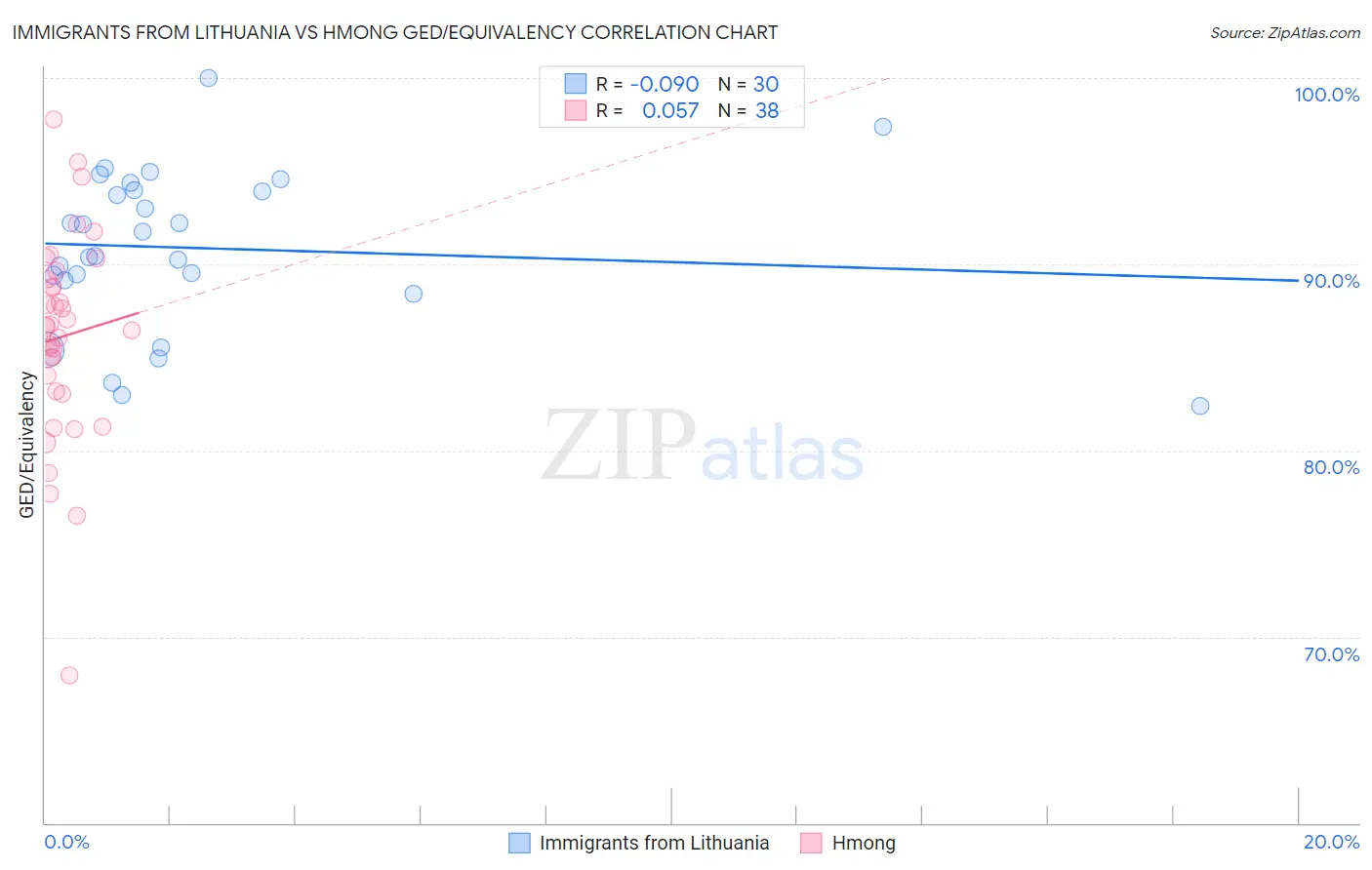 Immigrants from Lithuania vs Hmong GED/Equivalency