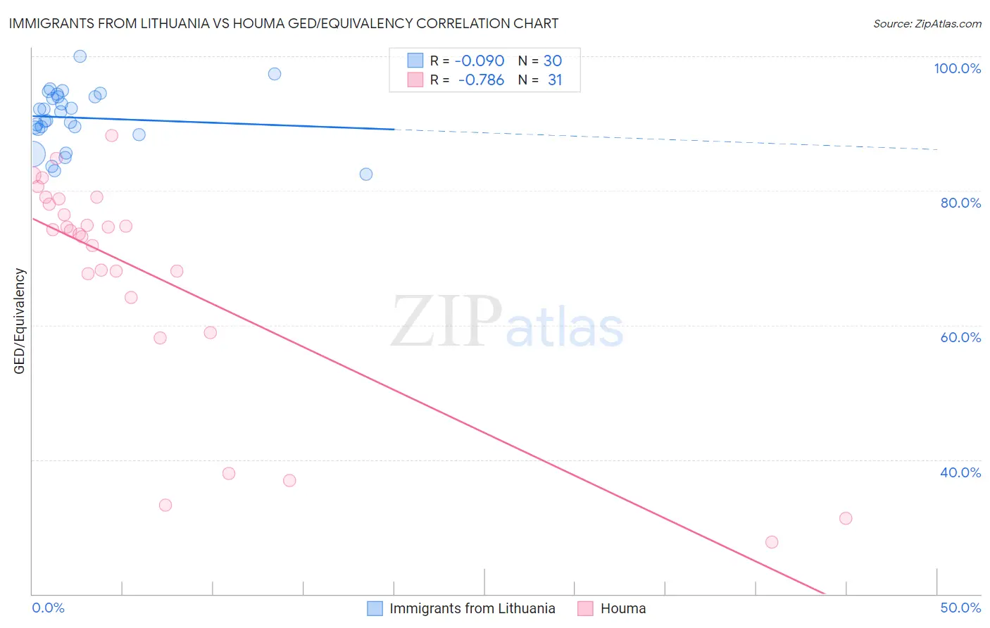 Immigrants from Lithuania vs Houma GED/Equivalency