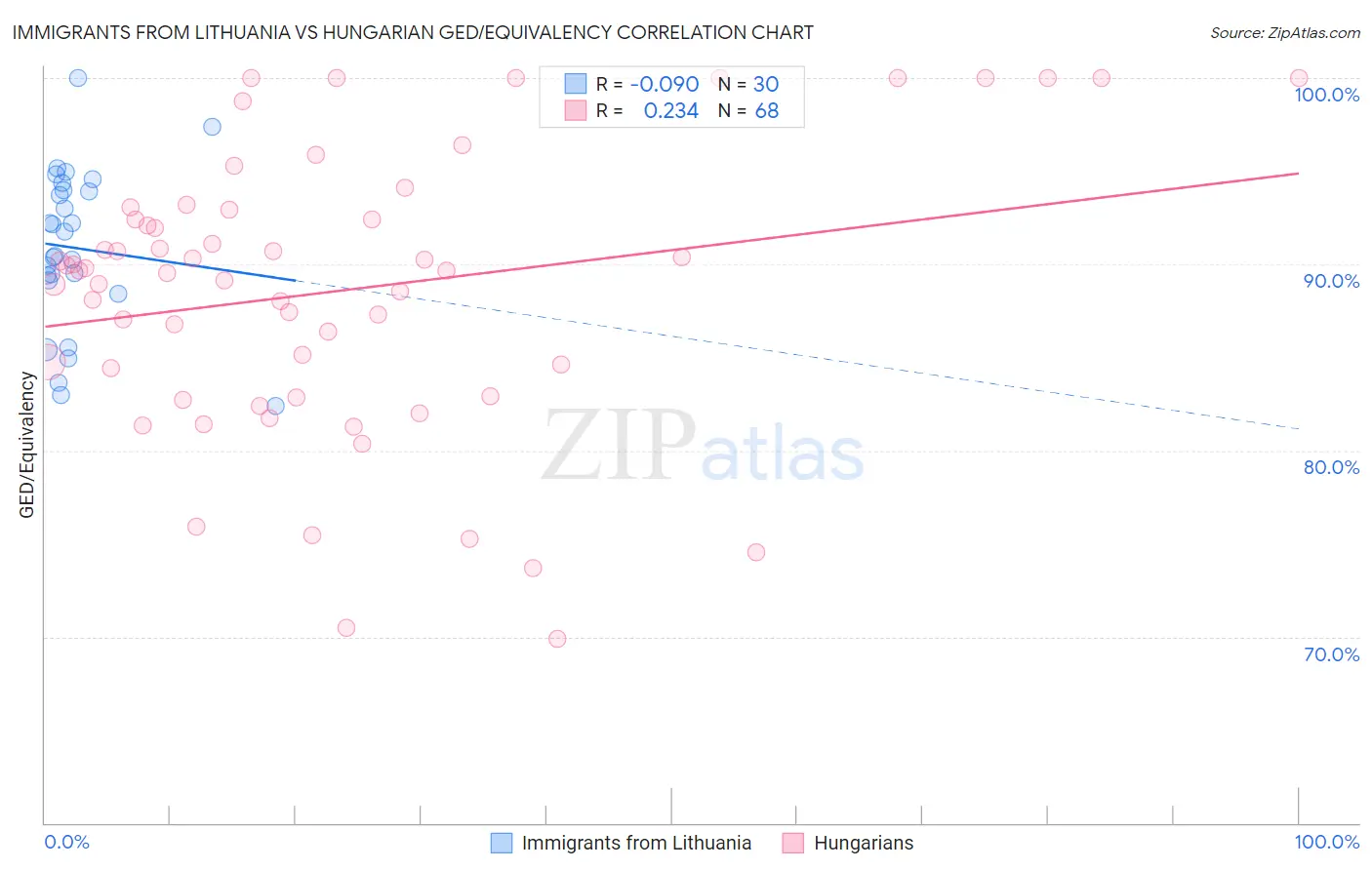 Immigrants from Lithuania vs Hungarian GED/Equivalency