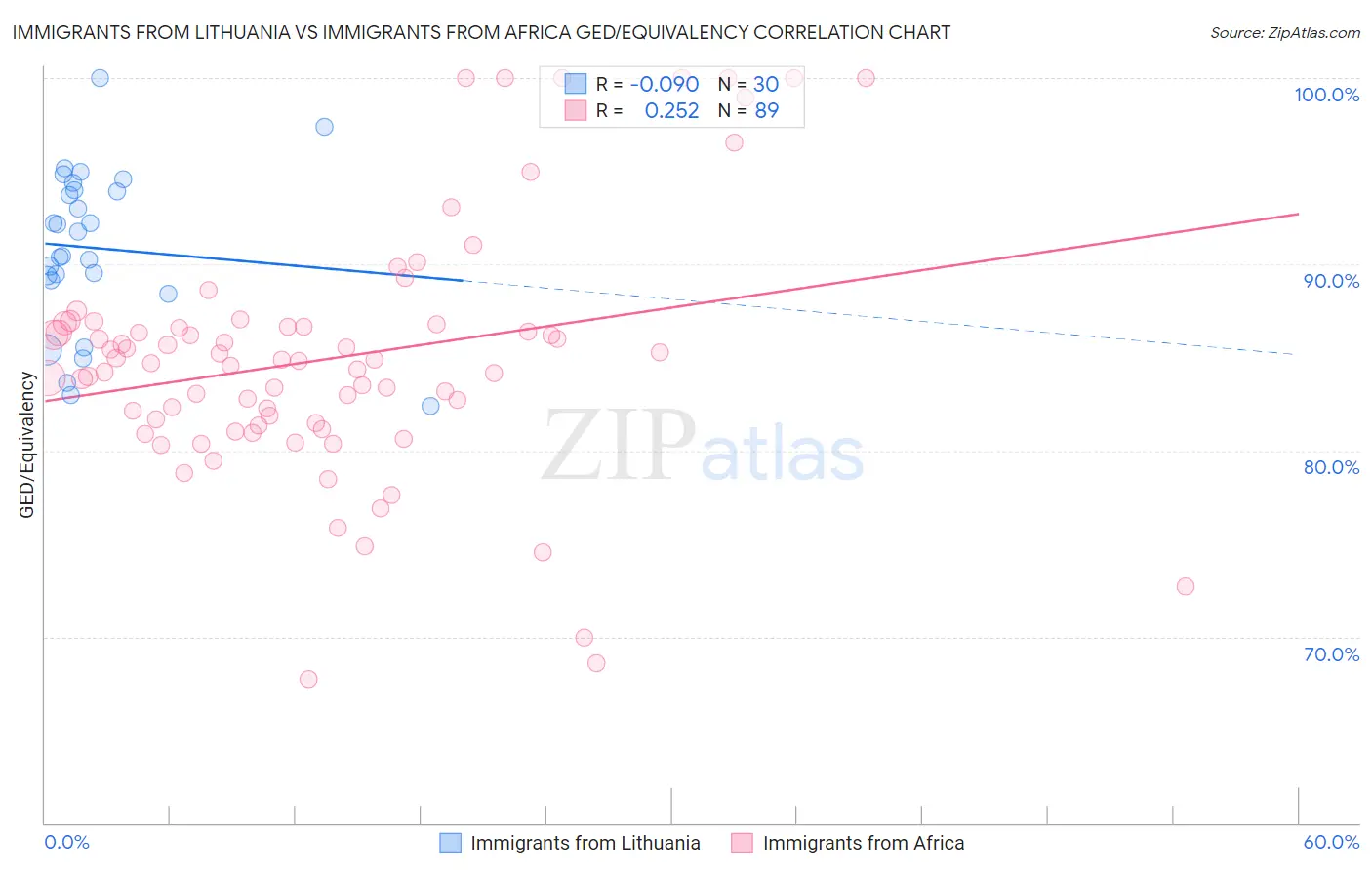 Immigrants from Lithuania vs Immigrants from Africa GED/Equivalency