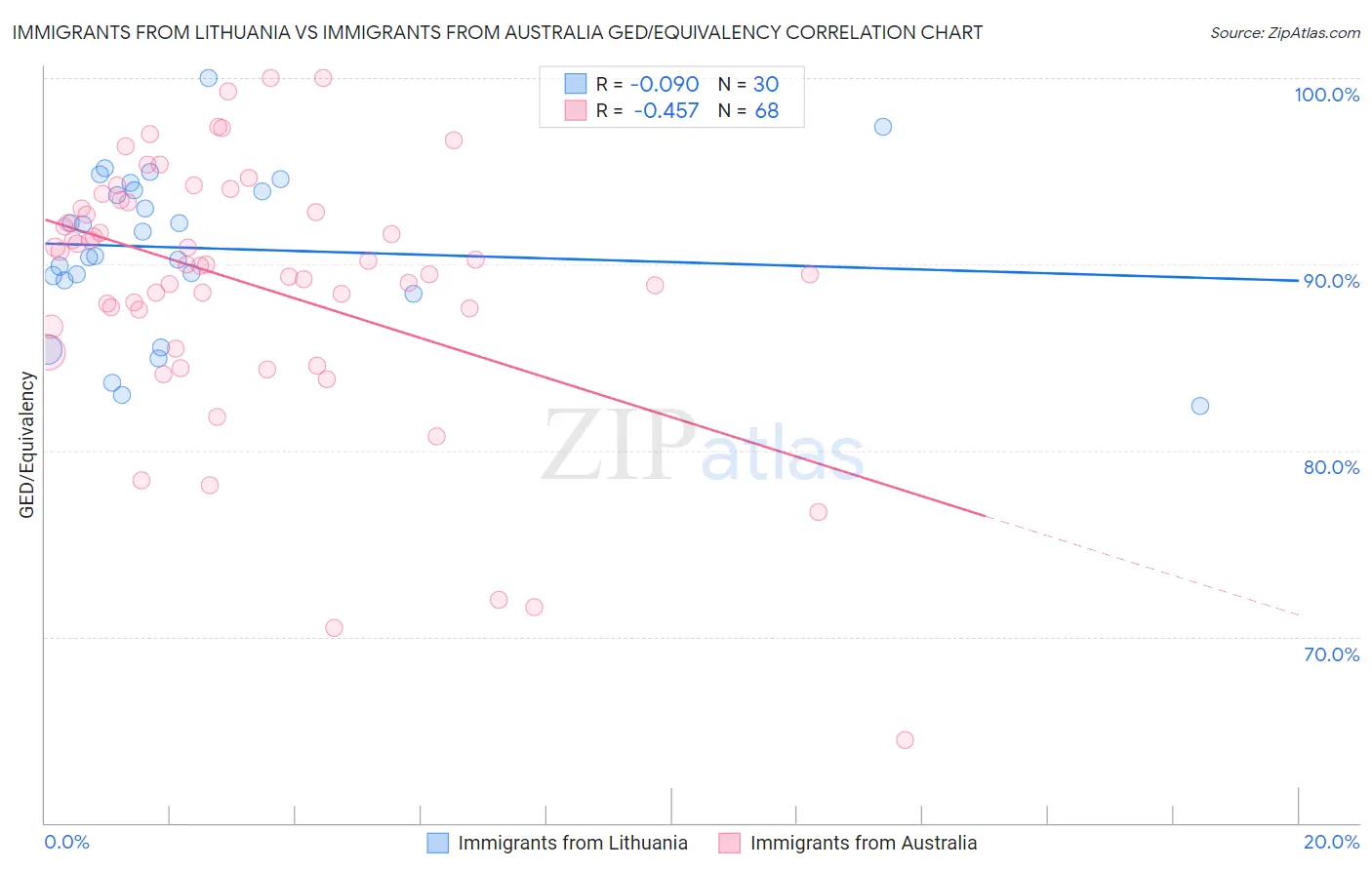 Immigrants from Lithuania vs Immigrants from Australia GED/Equivalency