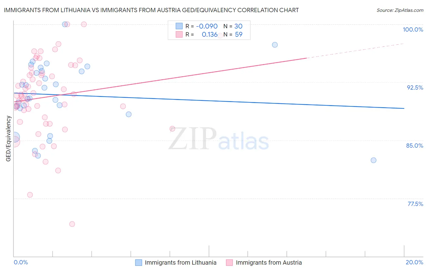 Immigrants from Lithuania vs Immigrants from Austria GED/Equivalency