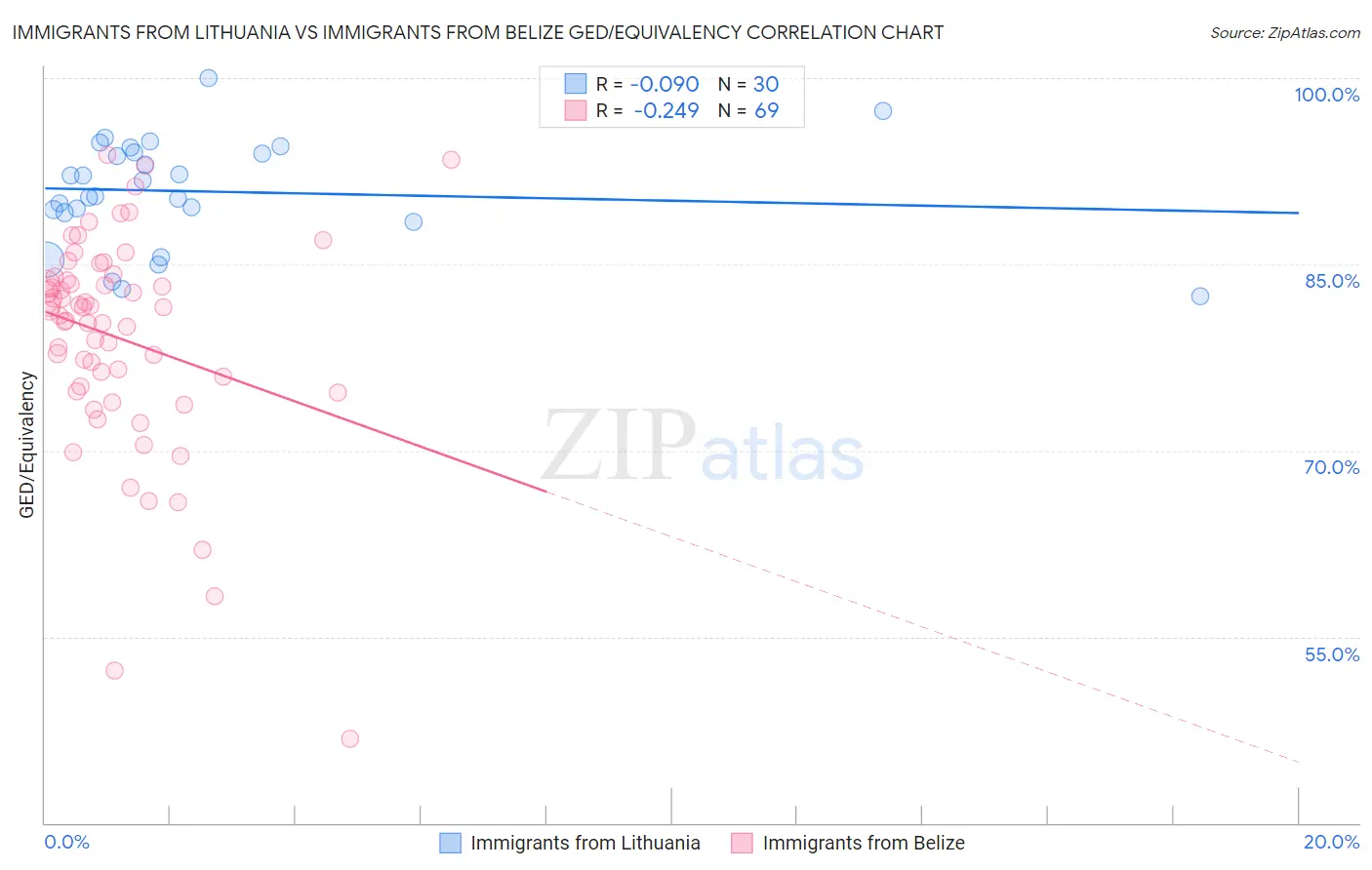 Immigrants from Lithuania vs Immigrants from Belize GED/Equivalency