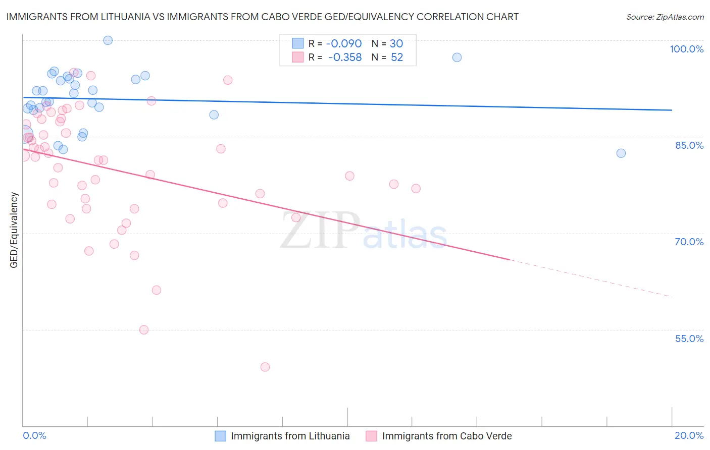 Immigrants from Lithuania vs Immigrants from Cabo Verde GED/Equivalency