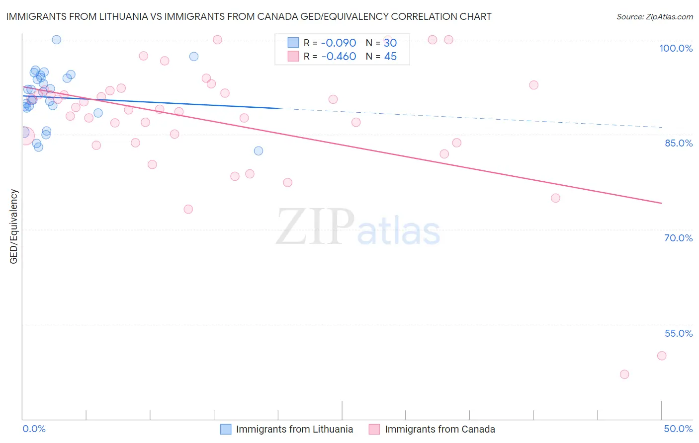 Immigrants from Lithuania vs Immigrants from Canada GED/Equivalency