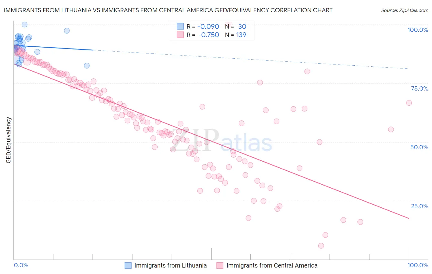 Immigrants from Lithuania vs Immigrants from Central America GED/Equivalency