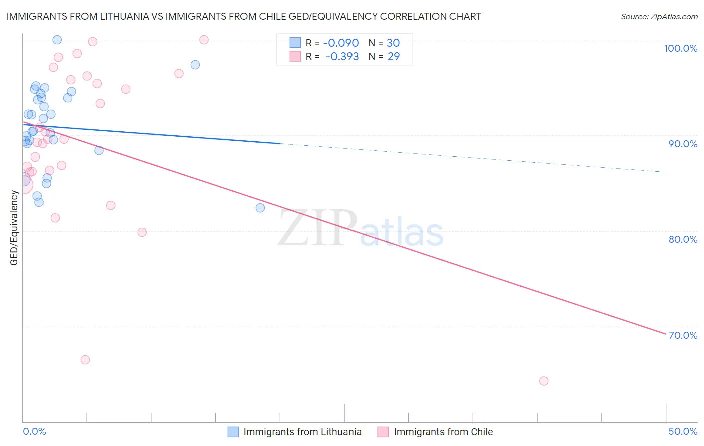 Immigrants from Lithuania vs Immigrants from Chile GED/Equivalency