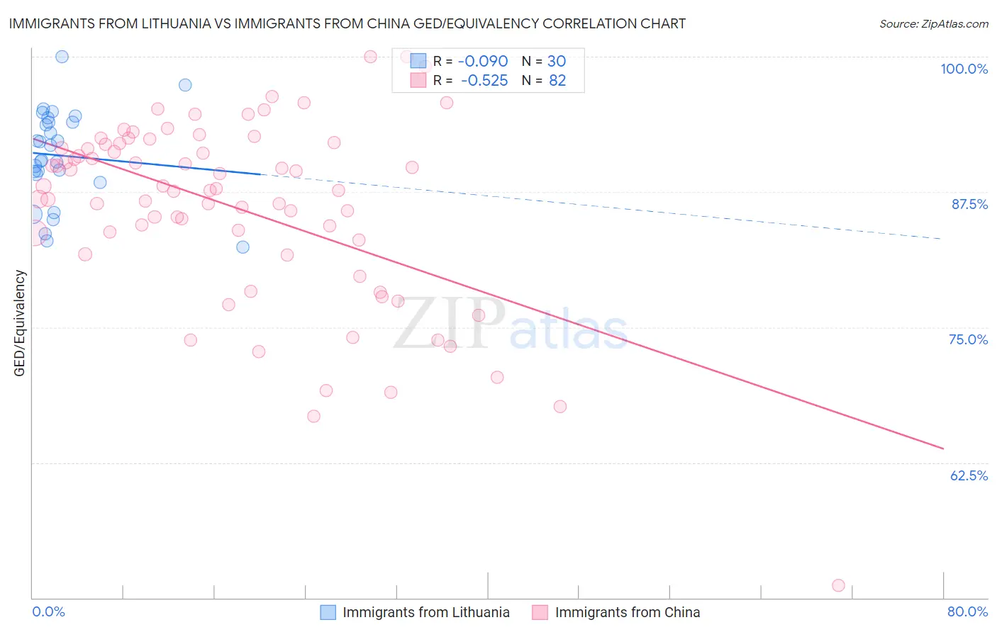 Immigrants from Lithuania vs Immigrants from China GED/Equivalency
