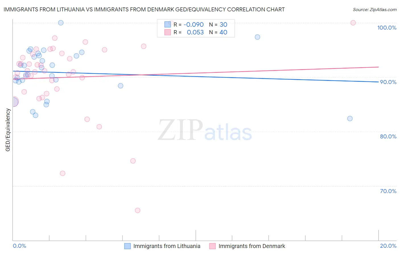 Immigrants from Lithuania vs Immigrants from Denmark GED/Equivalency