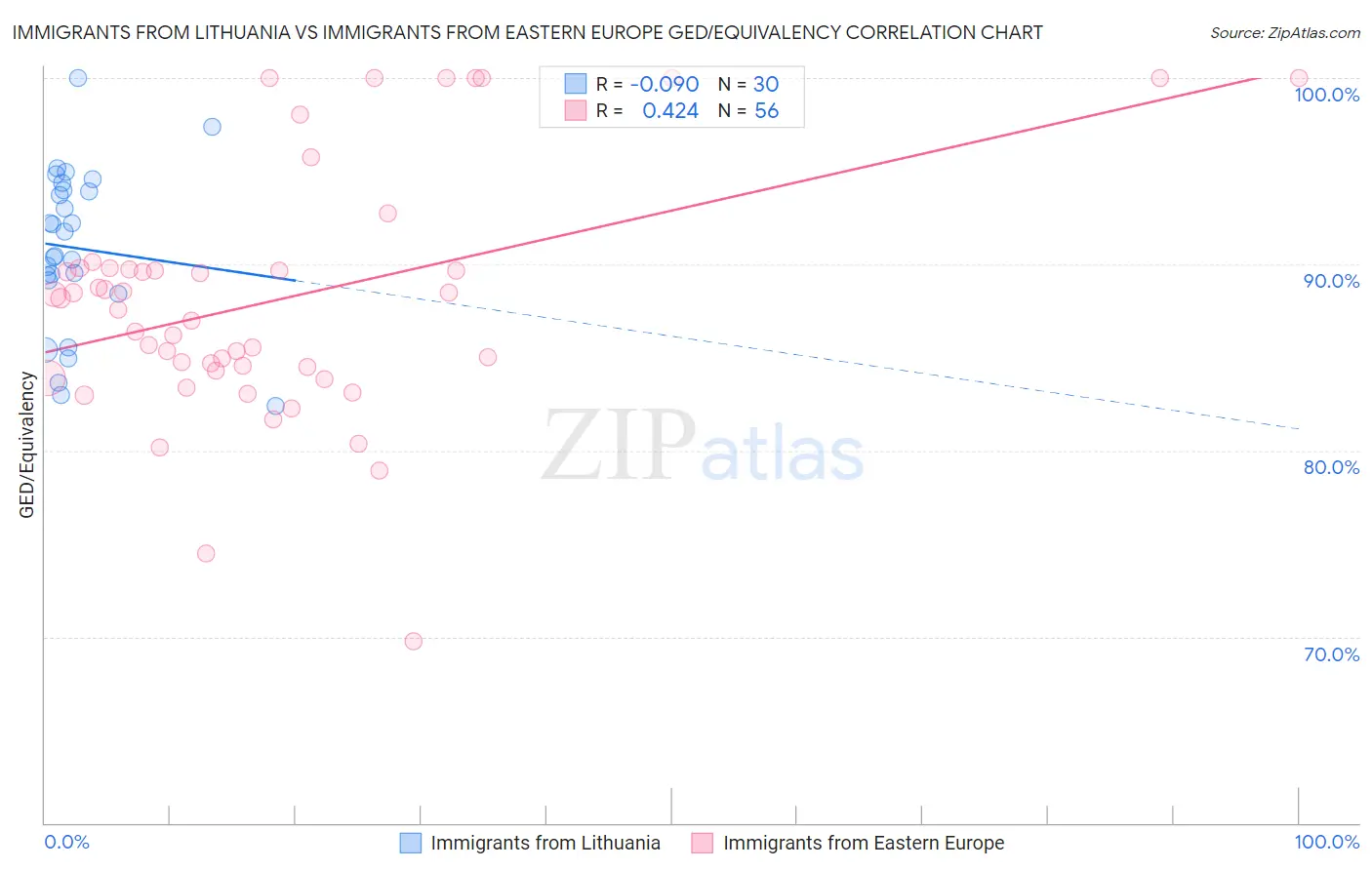 Immigrants from Lithuania vs Immigrants from Eastern Europe GED/Equivalency