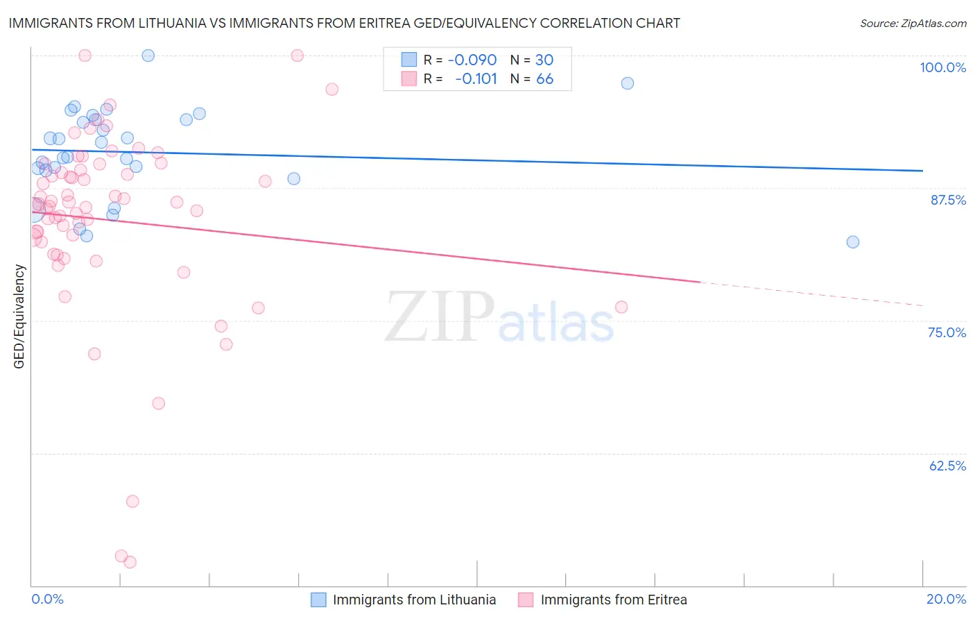 Immigrants from Lithuania vs Immigrants from Eritrea GED/Equivalency