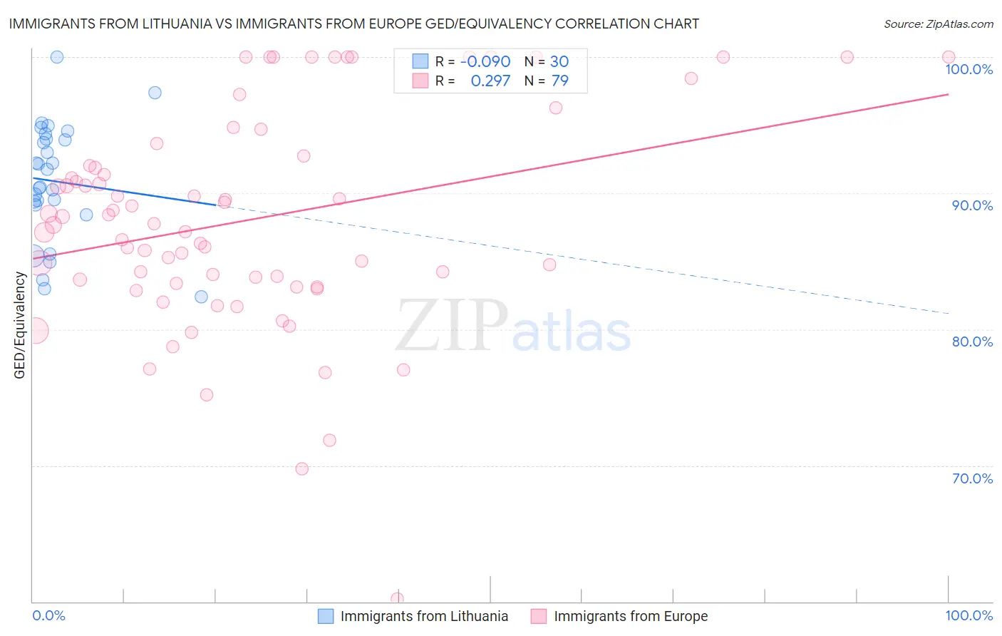 Immigrants from Lithuania vs Immigrants from Europe GED/Equivalency