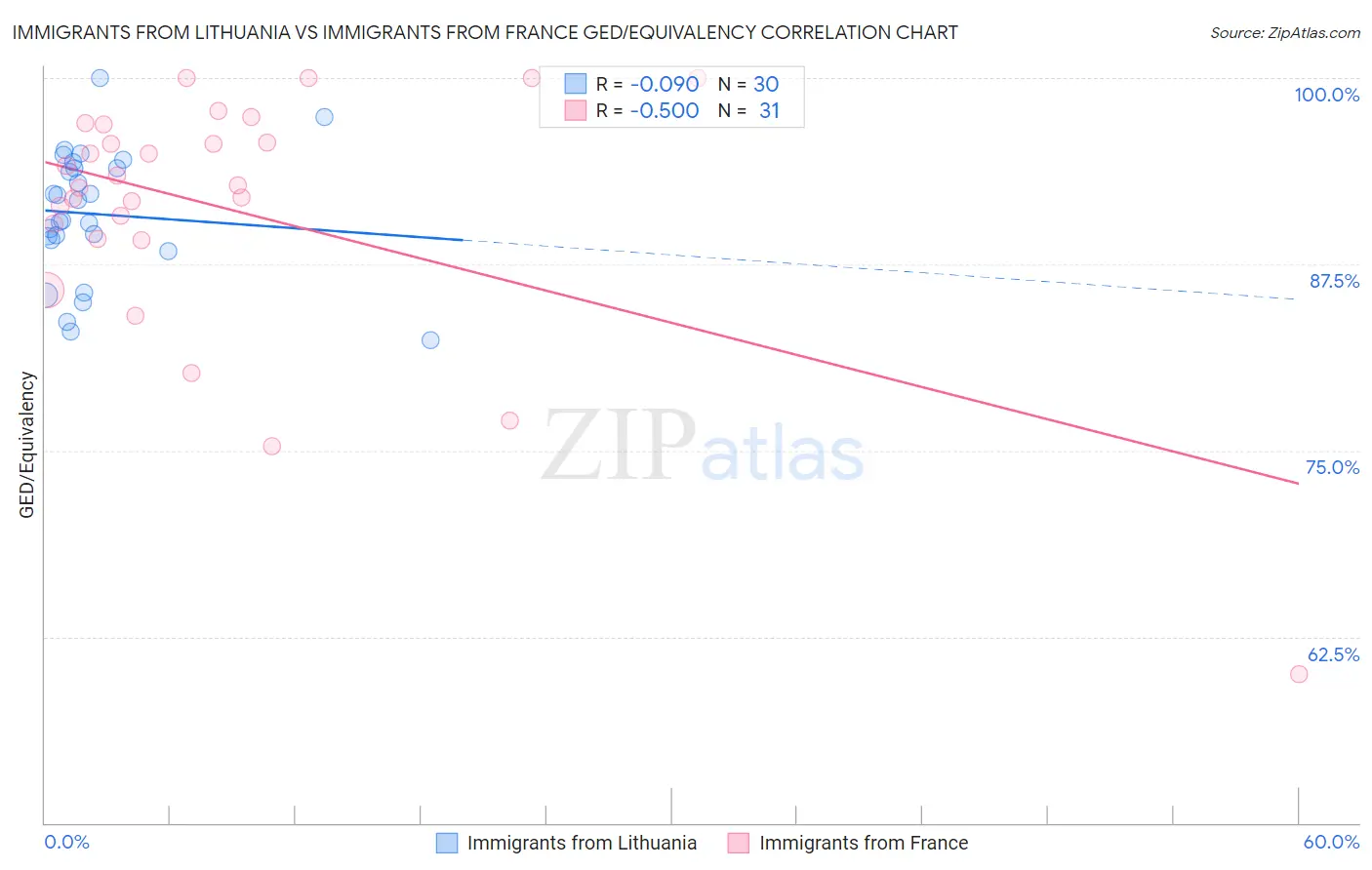 Immigrants from Lithuania vs Immigrants from France GED/Equivalency
