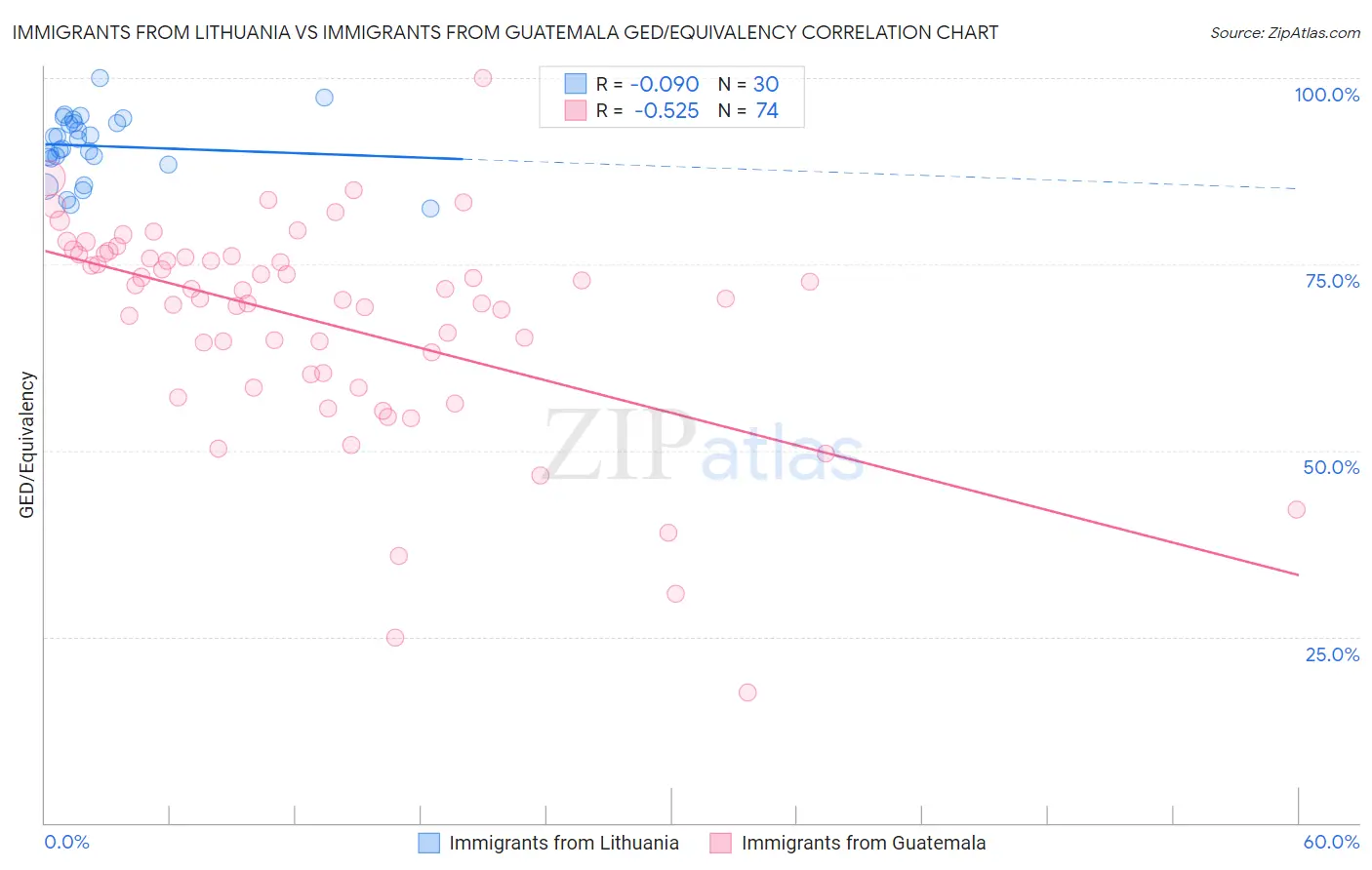 Immigrants from Lithuania vs Immigrants from Guatemala GED/Equivalency