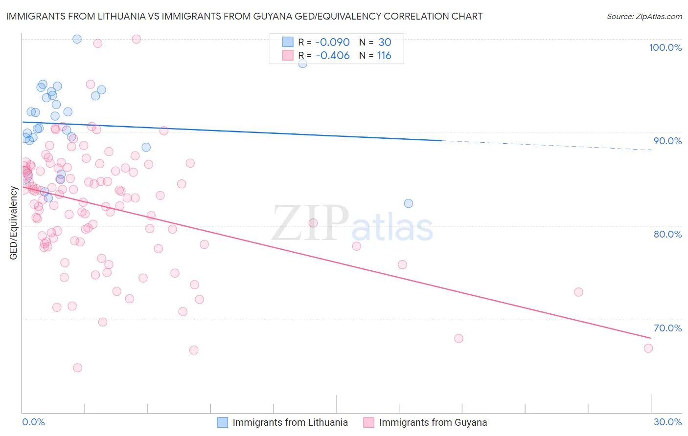 Immigrants from Lithuania vs Immigrants from Guyana GED/Equivalency