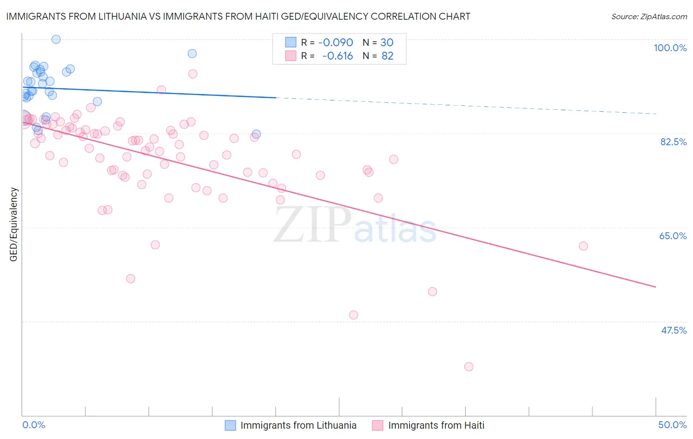 Immigrants from Lithuania vs Immigrants from Haiti GED/Equivalency