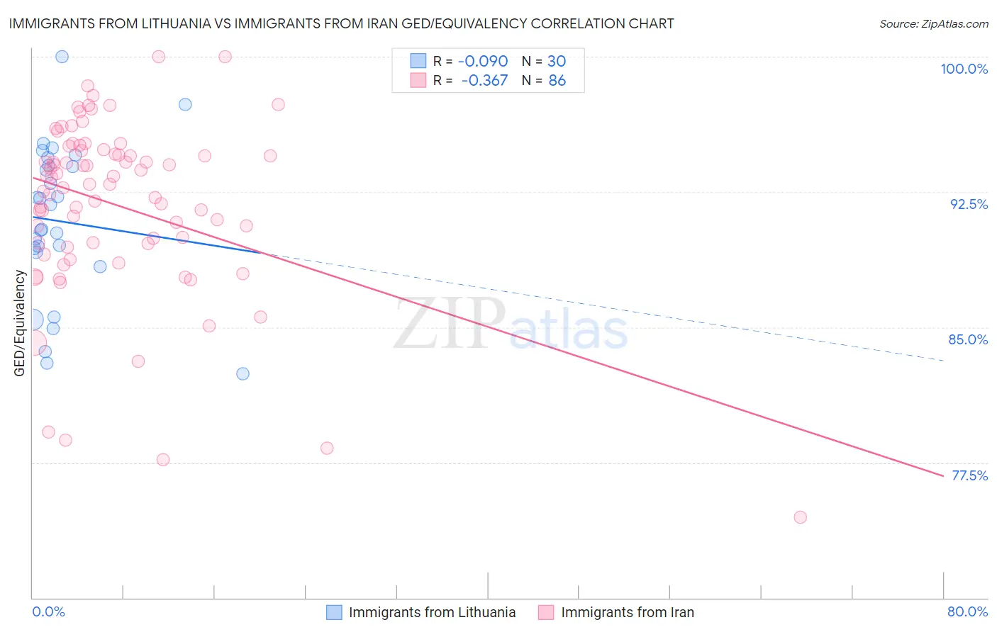 Immigrants from Lithuania vs Immigrants from Iran GED/Equivalency
