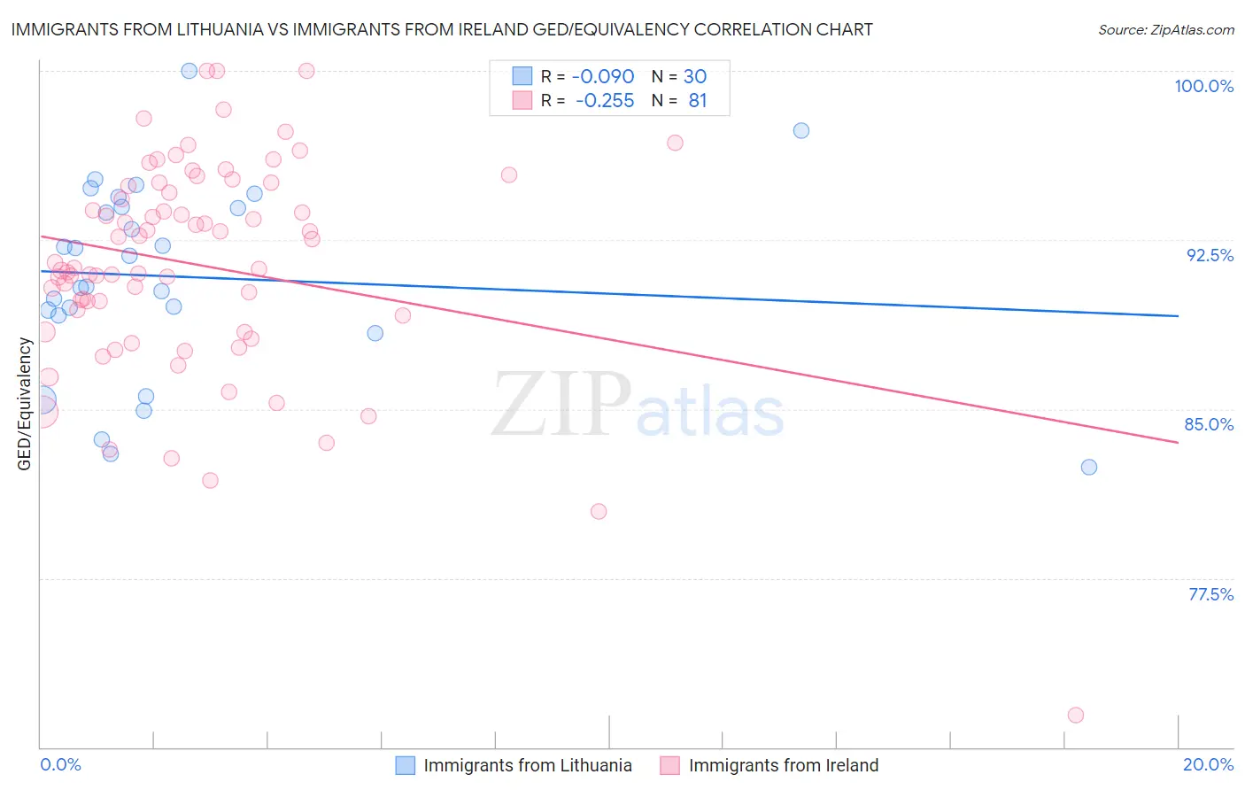 Immigrants from Lithuania vs Immigrants from Ireland GED/Equivalency