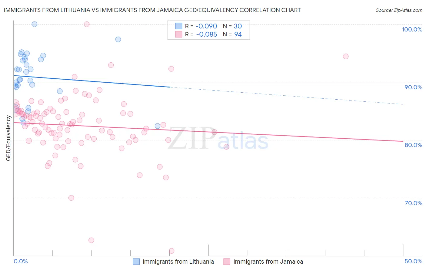Immigrants from Lithuania vs Immigrants from Jamaica GED/Equivalency