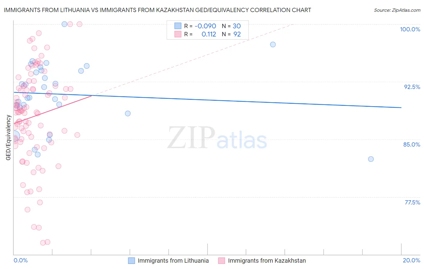 Immigrants from Lithuania vs Immigrants from Kazakhstan GED/Equivalency