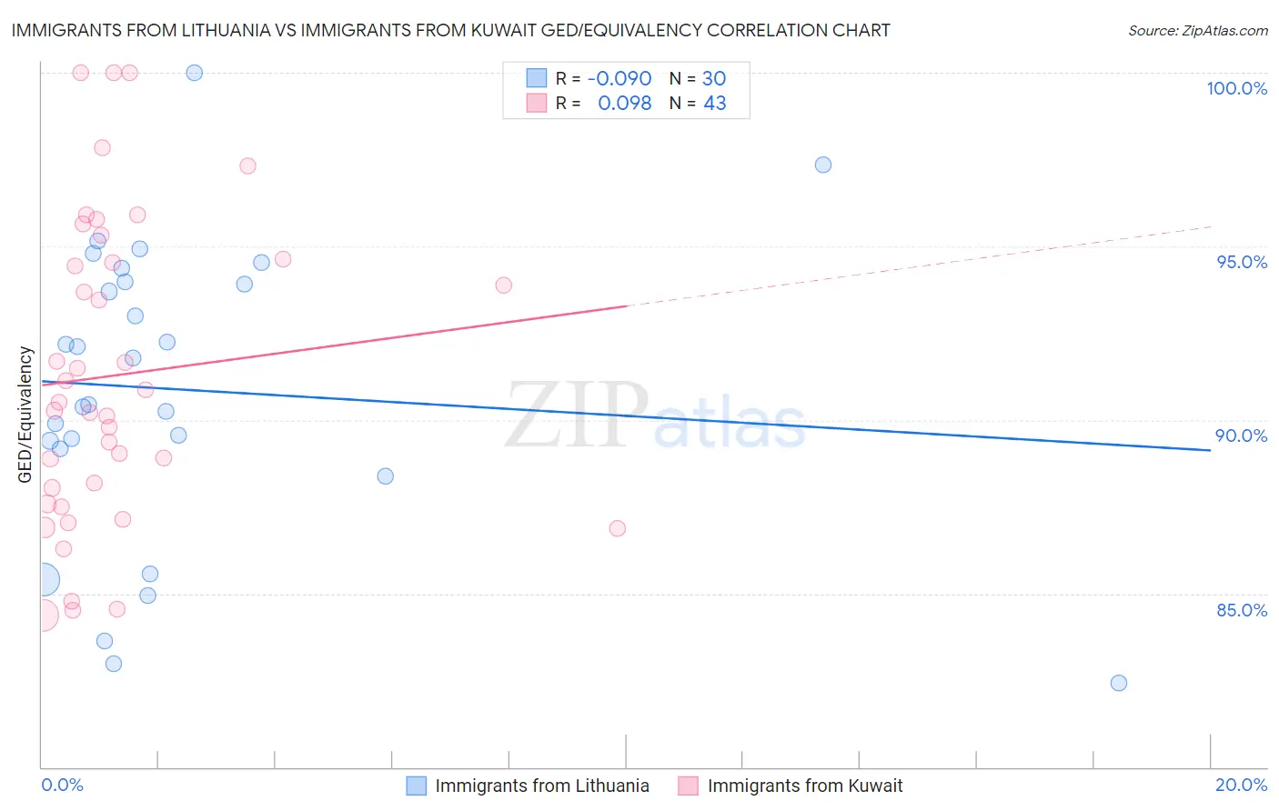 Immigrants from Lithuania vs Immigrants from Kuwait GED/Equivalency