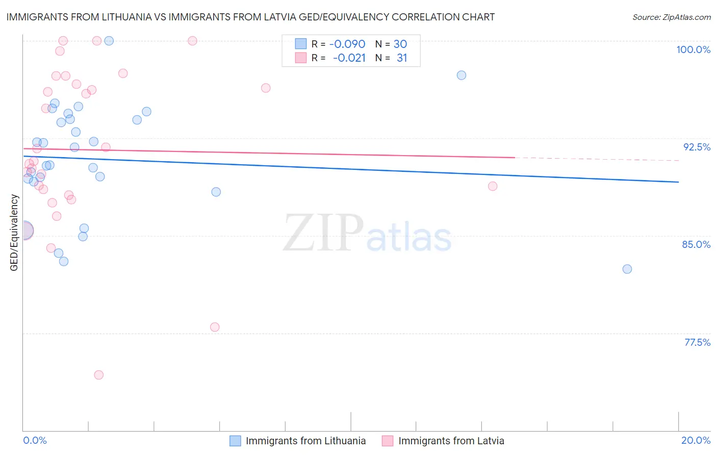 Immigrants from Lithuania vs Immigrants from Latvia GED/Equivalency