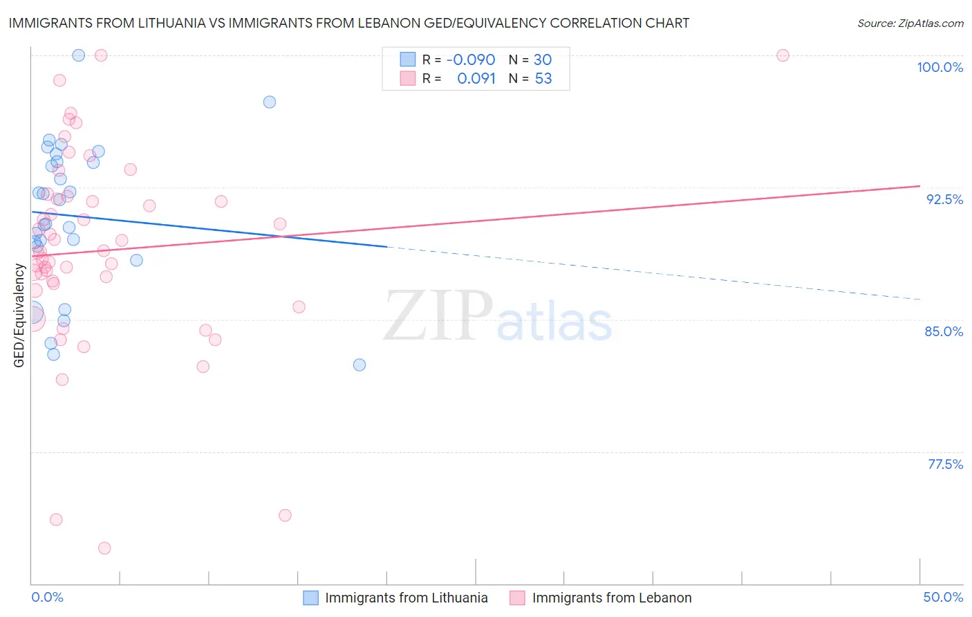 Immigrants from Lithuania vs Immigrants from Lebanon GED/Equivalency