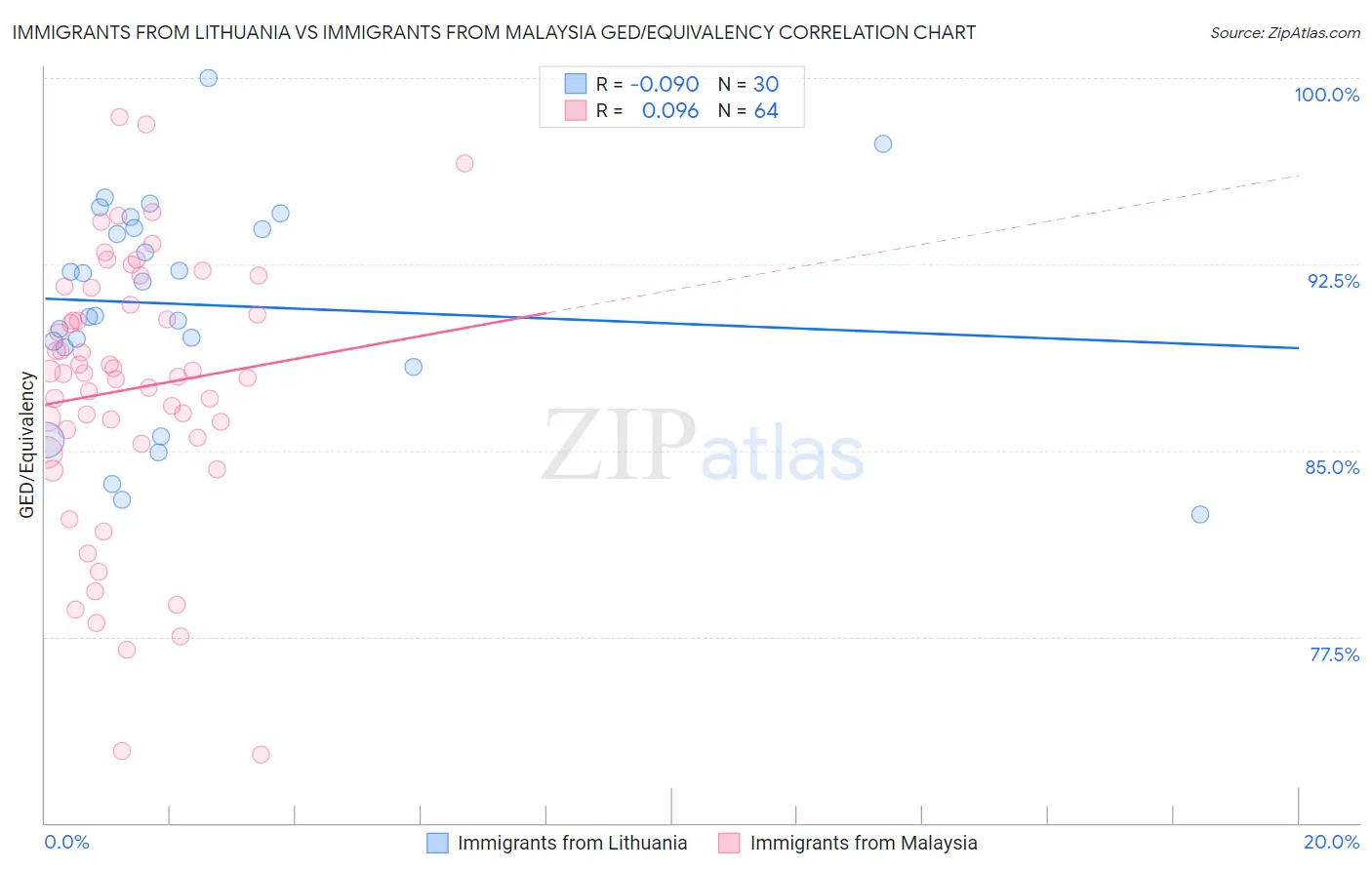 Immigrants from Lithuania vs Immigrants from Malaysia GED/Equivalency