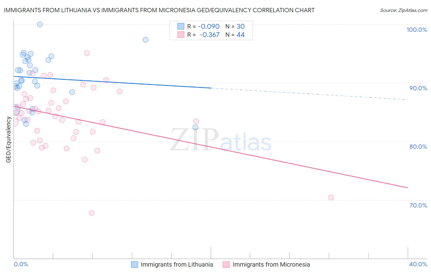 Immigrants from Lithuania vs Immigrants from Micronesia GED/Equivalency