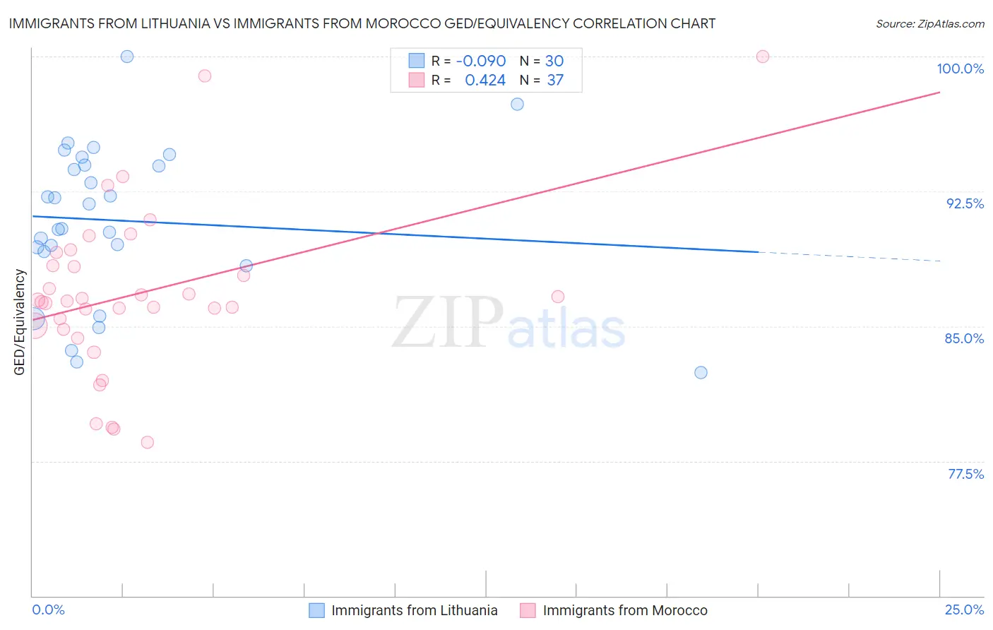 Immigrants from Lithuania vs Immigrants from Morocco GED/Equivalency