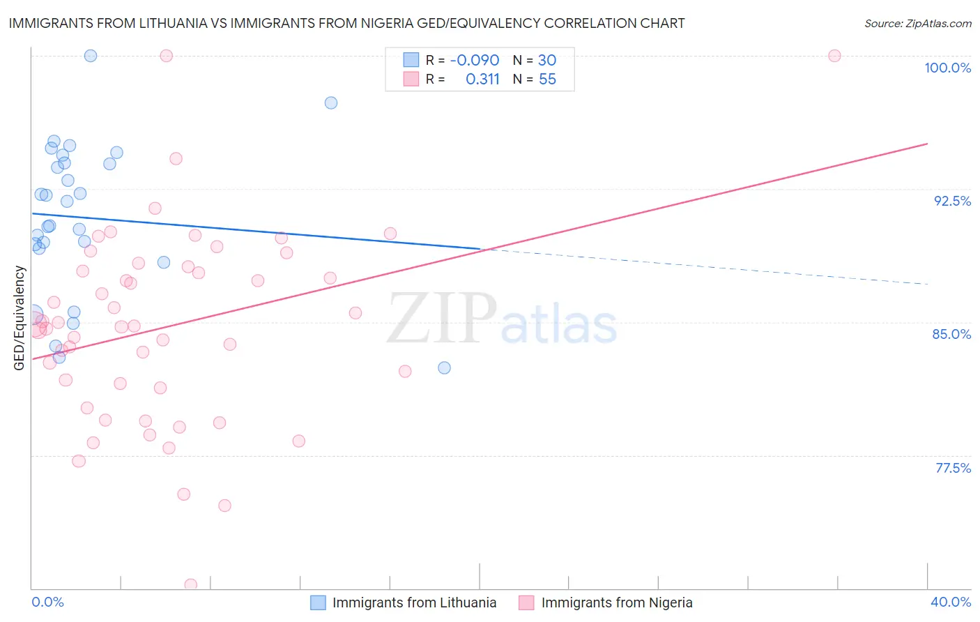 Immigrants from Lithuania vs Immigrants from Nigeria GED/Equivalency