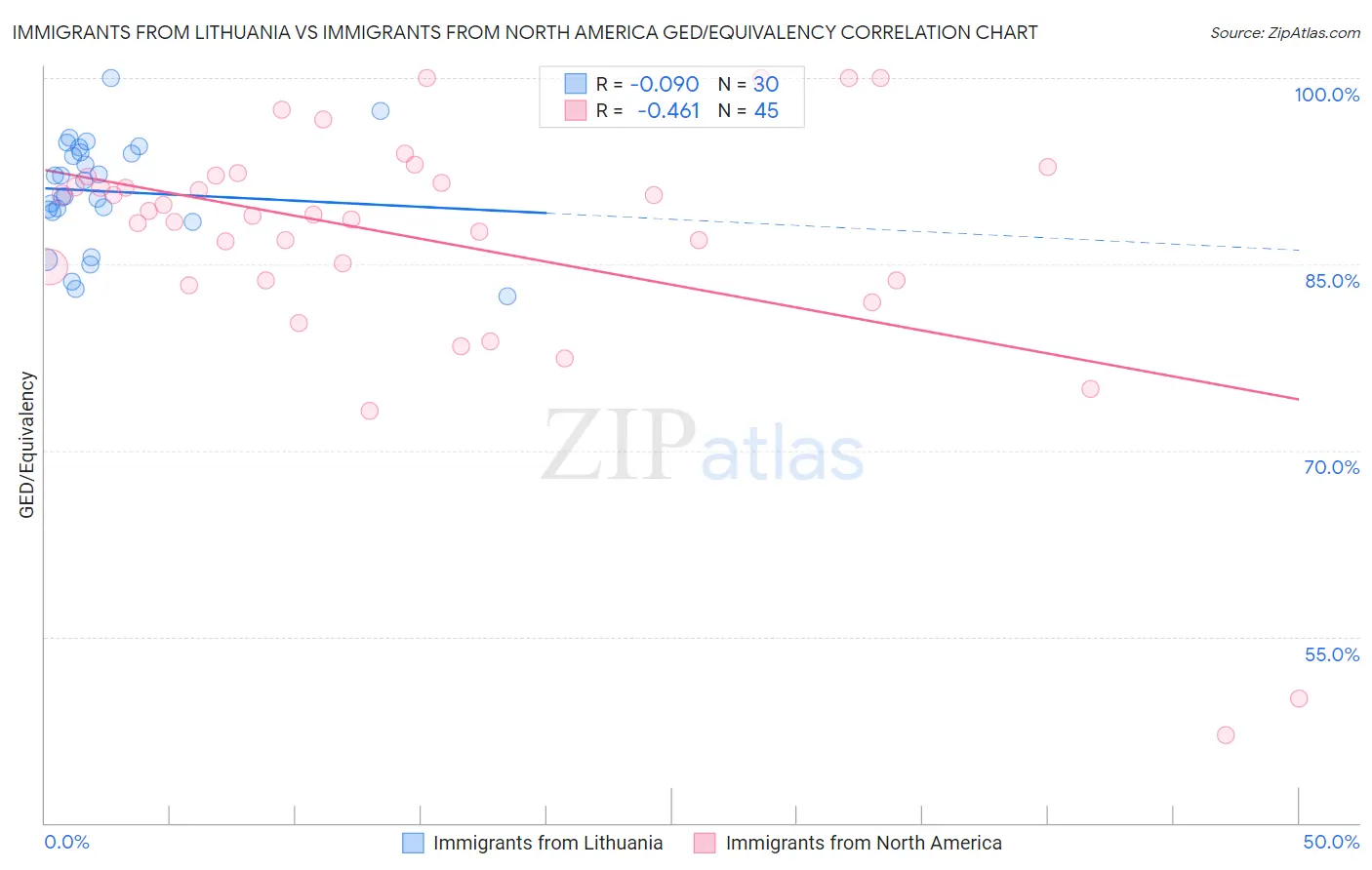 Immigrants from Lithuania vs Immigrants from North America GED/Equivalency