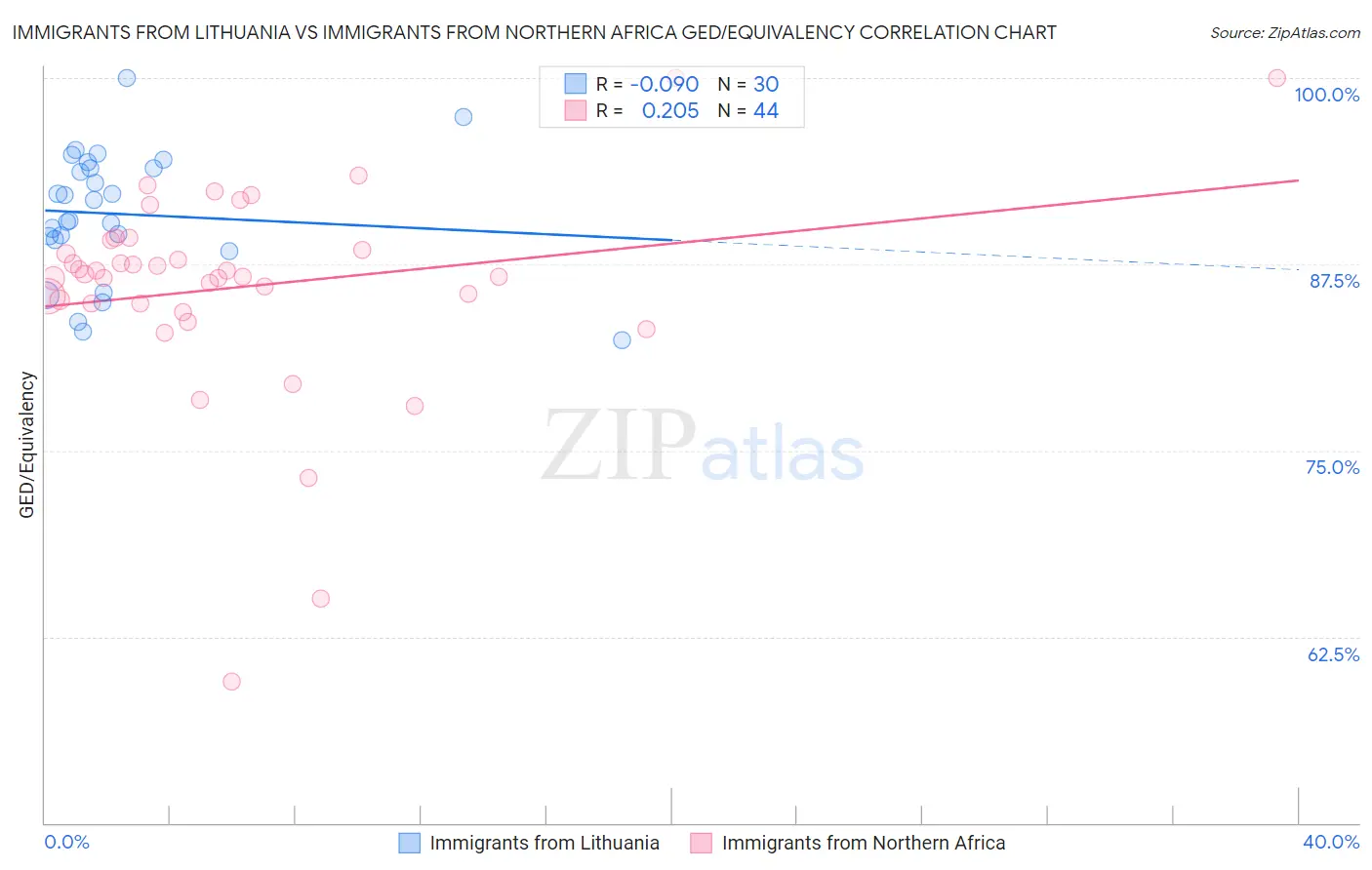 Immigrants from Lithuania vs Immigrants from Northern Africa GED/Equivalency