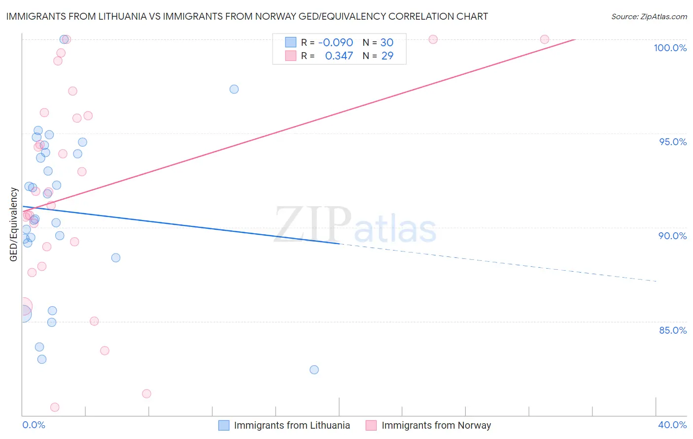 Immigrants from Lithuania vs Immigrants from Norway GED/Equivalency