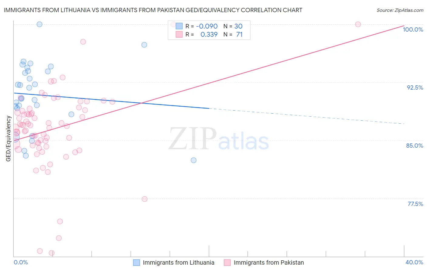 Immigrants from Lithuania vs Immigrants from Pakistan GED/Equivalency