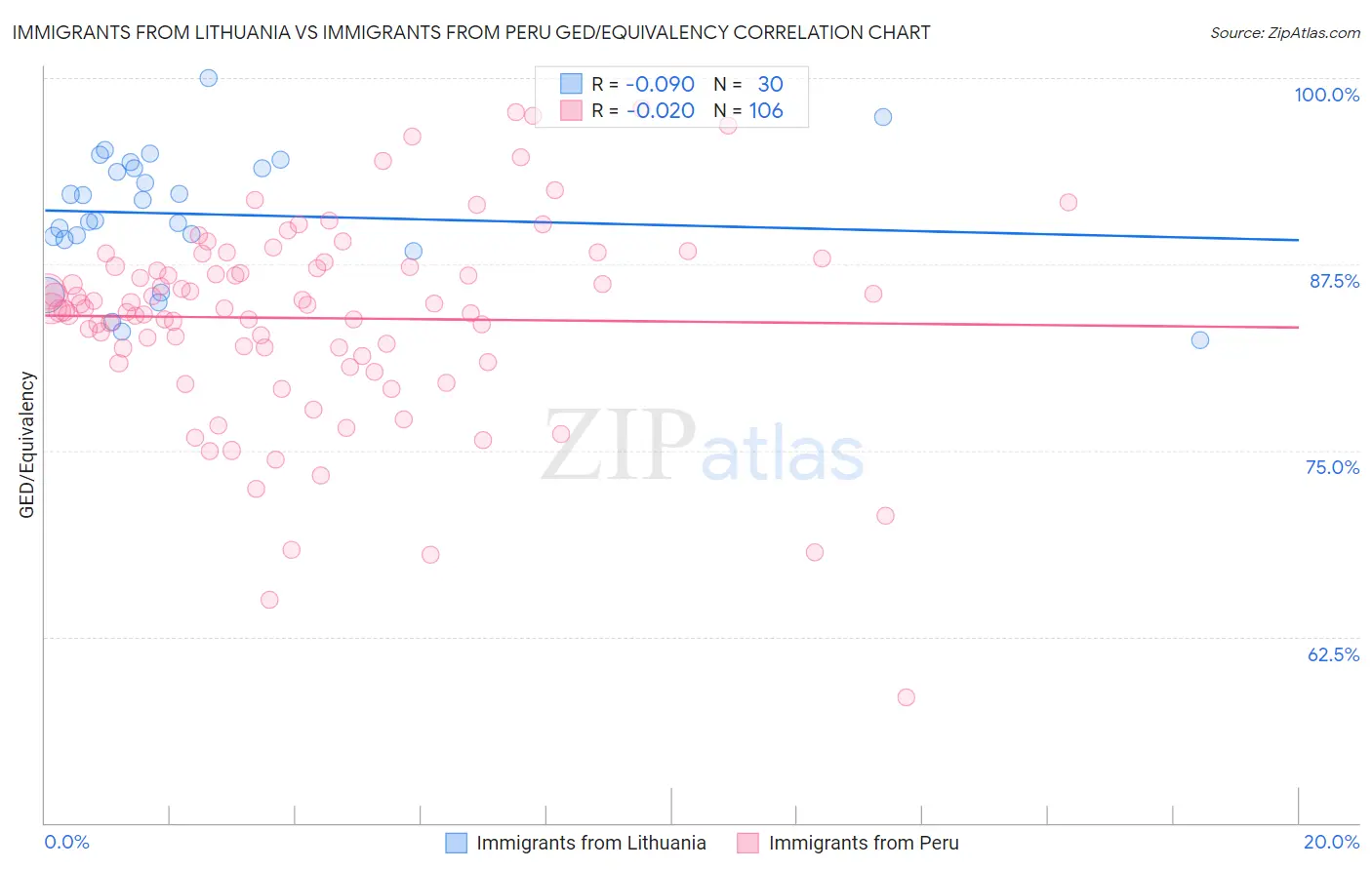Immigrants from Lithuania vs Immigrants from Peru GED/Equivalency